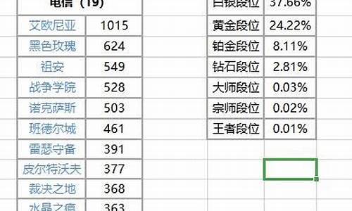 英雄联盟各大区人数排行榜_英雄联盟各个大区人数排名